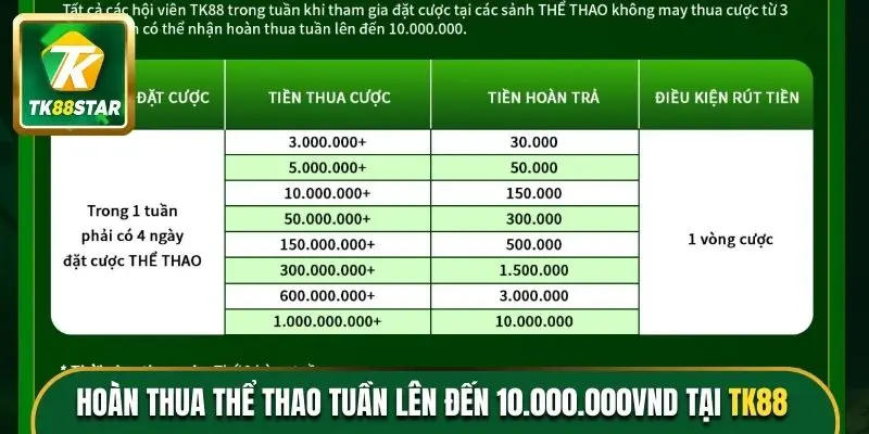 Hoàn thua thể thao tuần lên đến 10.000.000VND