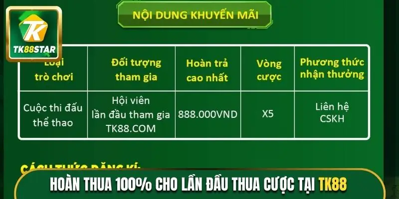 Hoàn thua tới 100% cho lần đầu cược thất bại