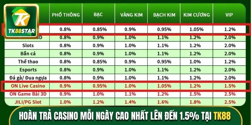 Hoàn trả Casino mỗi ngày cao nhất lên đến 1.5%