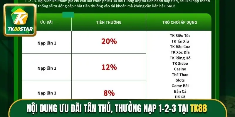 Nội dung ưu đãi tân thủ, thưởng nạp 1-2-3